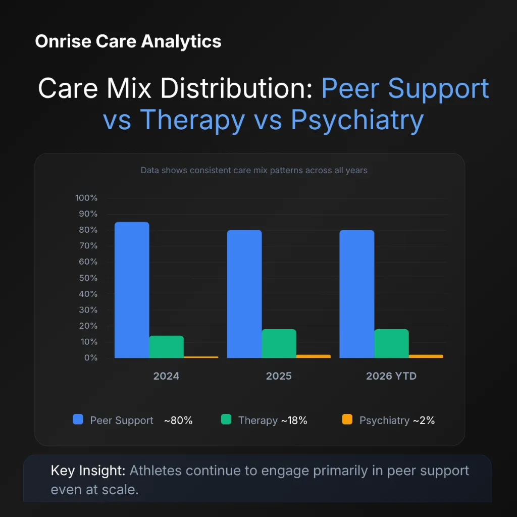 Onrise Care Analytics: 92% of student-athletes continued care after positive screening — 40 of 450 athletes engaged with 195 total sessions