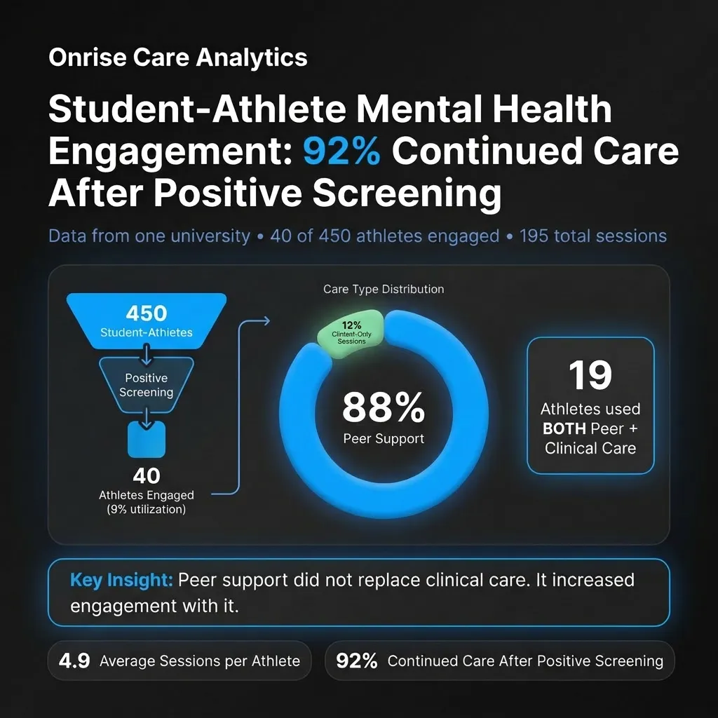 Onrise Care Analytics: Care Mix Distribution showing Peer Support ~80%, Therapy ~18%, Psychiatry ~2% across 2024, 2025, and 2026 YTD